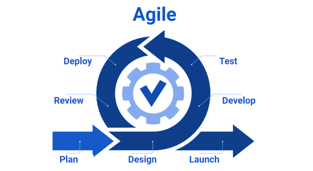 Agile methodology cycle diagram with iterative steps