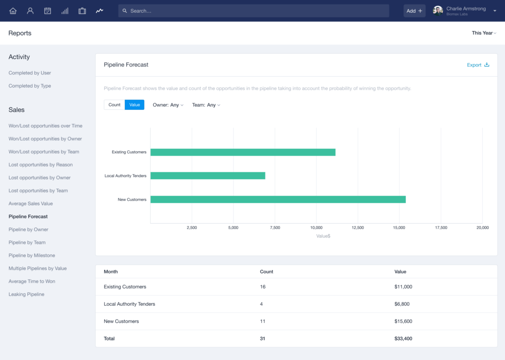 Capsule CRM pipeline forecast report with graphical data visualization.