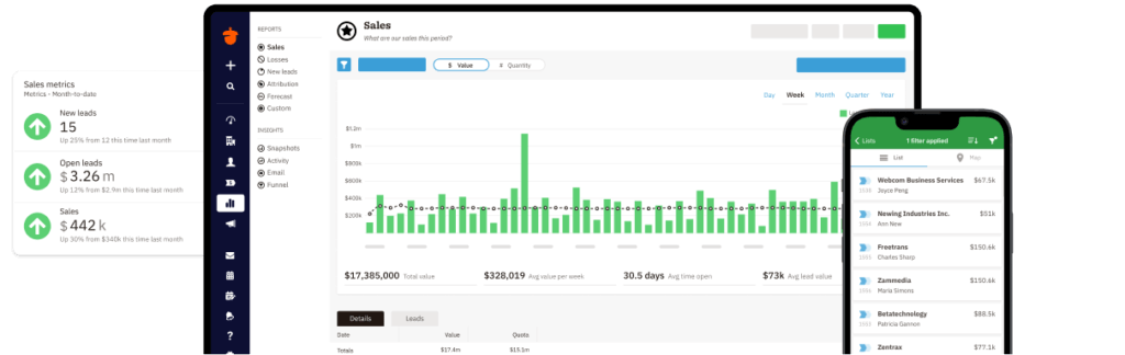 Nutshell CRM dashboard showing sales analytics and lead tracking