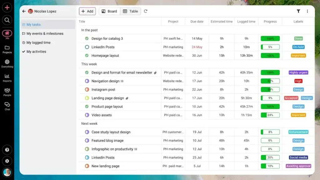 ProofHub dashboard with task lists, project tracking, time logs, and progress indicators for teams