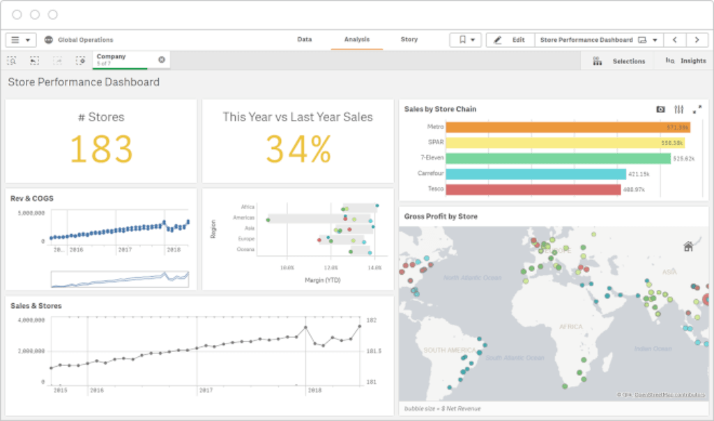Qlik Sense store performance dashboard with sales KPIs, trends, profit analysis, and a regional map