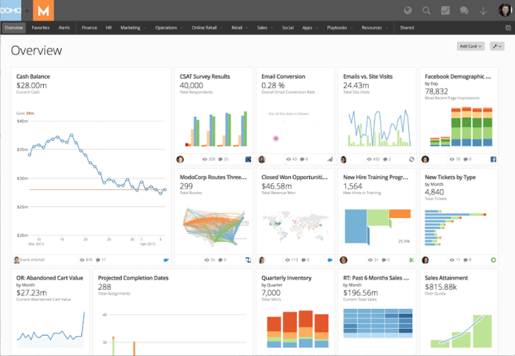 Domo dashboard with sales, conversion, and customer performance metrics