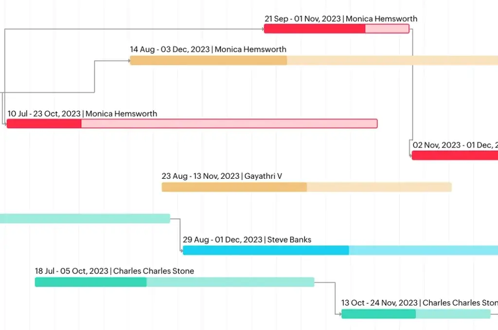 Zoho Projects Gantt chart displaying task dependencies.