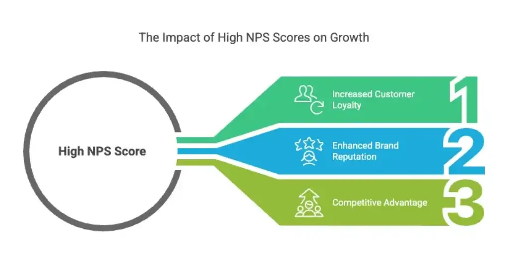 NPS and customer satisfaction metrics showing service quality and loyalty trends