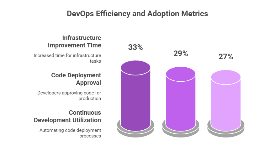 ITSM vs DevOps: Structured governance vs agility in code deployment and infrastructure improvements.