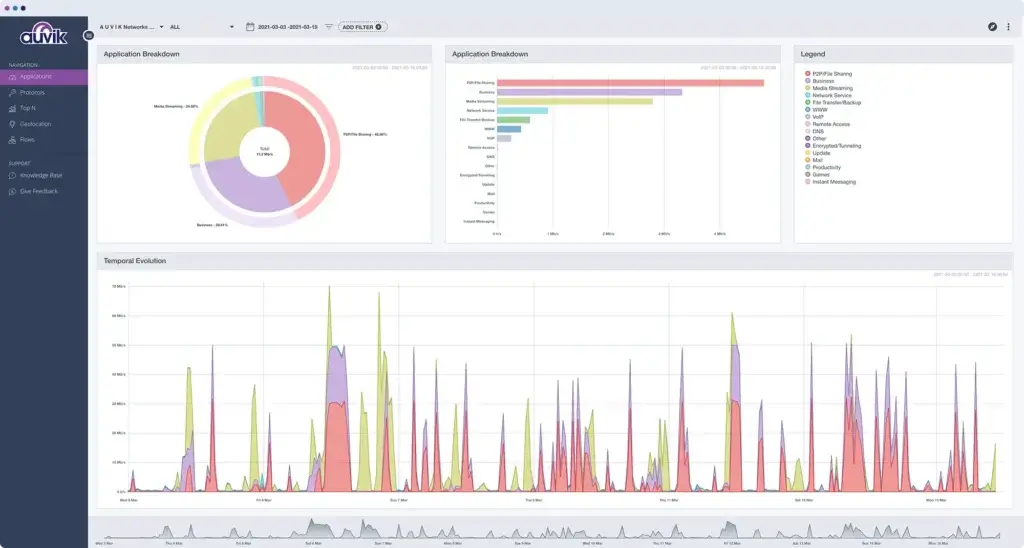 Auvik application traffic breakdown by category and protocol