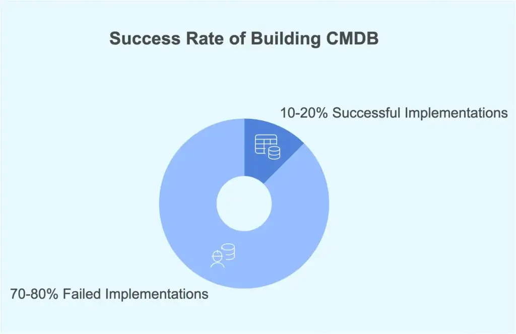 CMDB implementation success and failure rate comparison