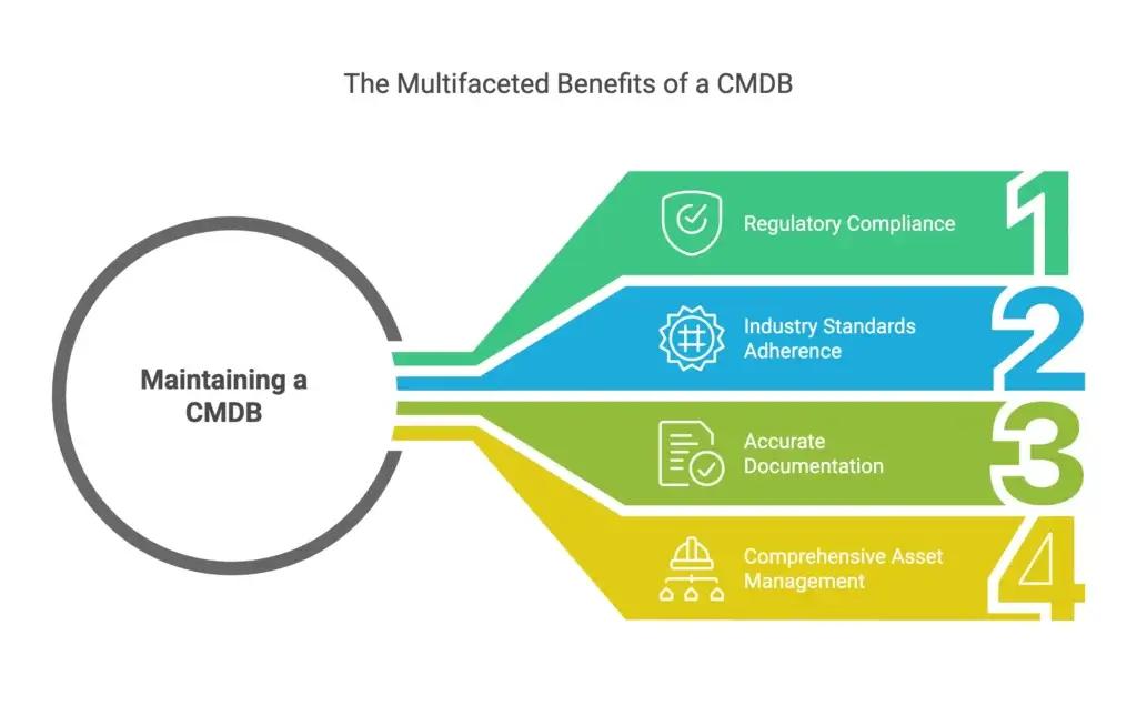 Benefits of CMDB for IT service management and asset visibility
