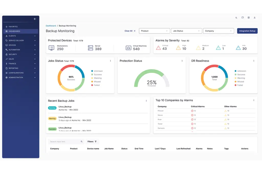 ConnectWise Backup monitoring dashboard with device status, alerts, and DR readiness metrics