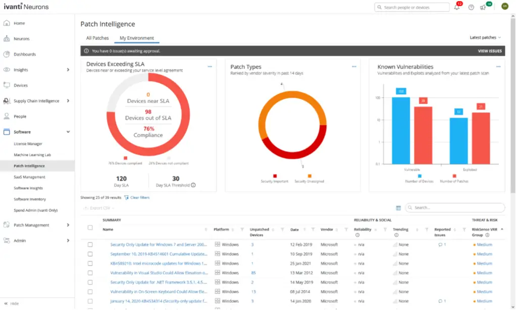 Ivanti Patch Management Dashboard Showing SLA Compliance
