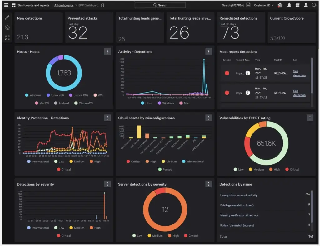 CrowdStrike Falcon dashboard showing real-time threat detection, attack prevention stats, and security analytics.