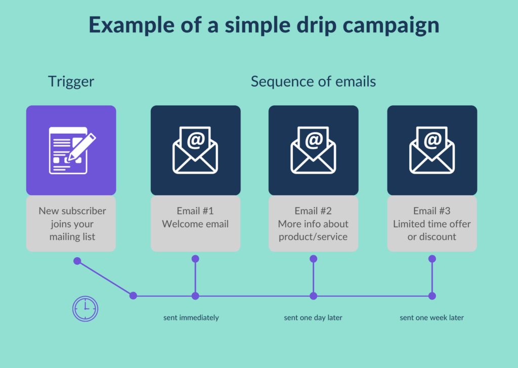 A drip campaign showing a trigger event followed by a sequence of three emails.