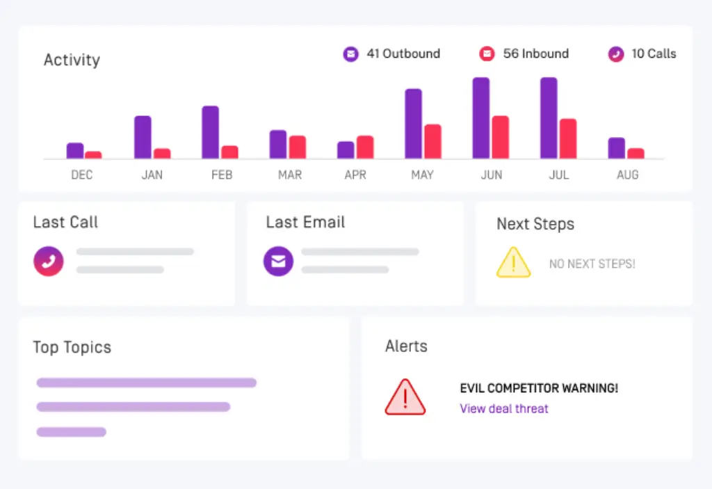 Gong dashboard showing activity summary, next steps, competitor alerts, and sales topics.