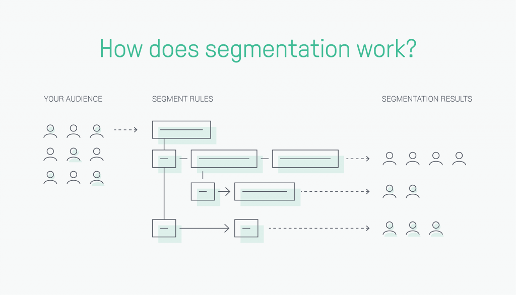email segmentation rules divide a general audience into smaller, targeted groups