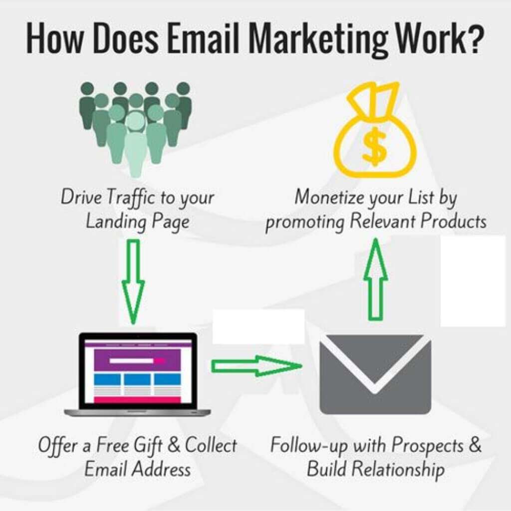 Infographic showing the steps of how email marketing works, from lead capture to monetizing with product promotions.
