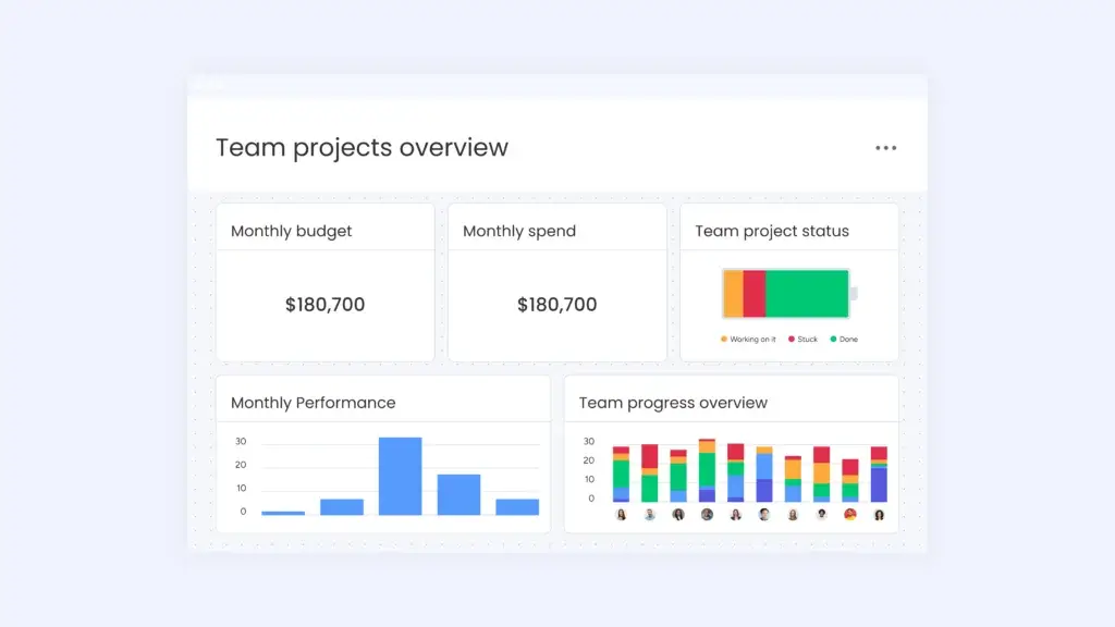 Team performance dashboard in Monday Work Management