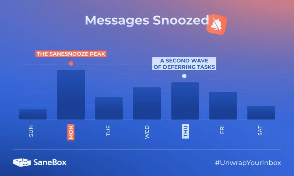 SaneBox snoozed messages chart by day