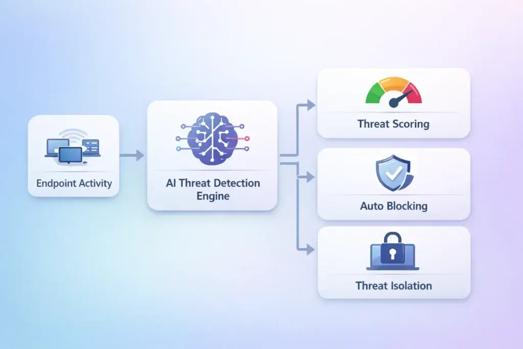AI-based antivirus behavioral detection workflow showing endpoint monitoring and automated response