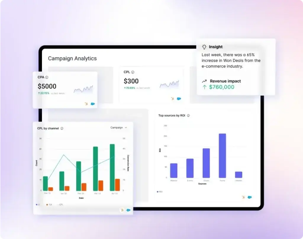 Alta HQ campaign analytics dashboard showing CPA, CPL, channel performance, ROI by source, and revenue insights.