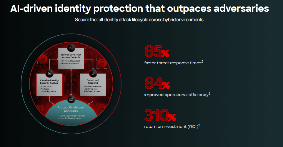 CrowdStrike Falcon dashboard showing AI-driven security with 85% faster response, 84% efficiency, and 310% ROI.