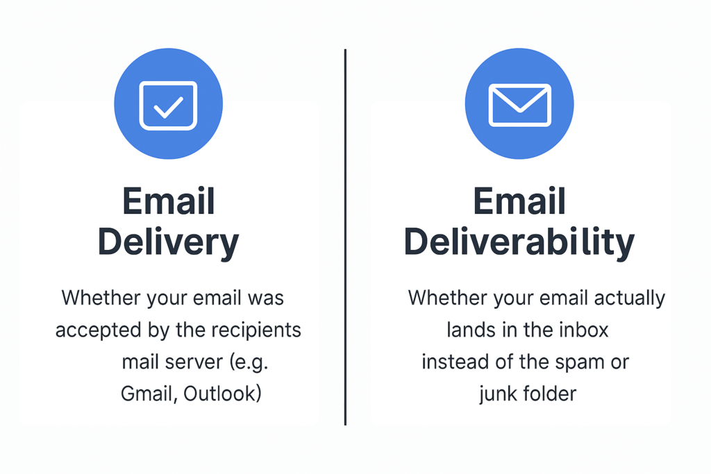 Infographic showing the difference between email delivery and deliverability, with brief descriptions explaining each concept