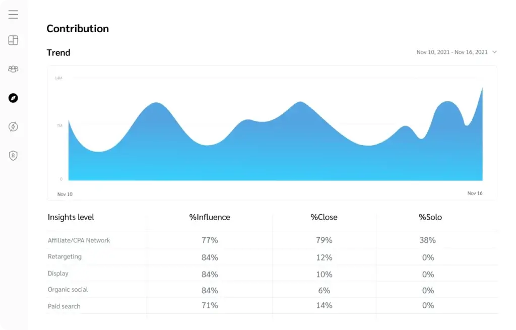 Trend analysis chart from Impact.com showing contribution breakdown by traffic source and influence percentage.