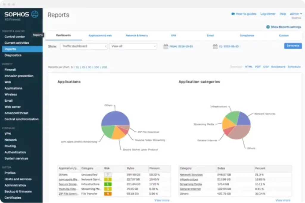 Sophos XG Firewall dashboard showing traffic analytics, application usage, and categorized bandwidth consumption.