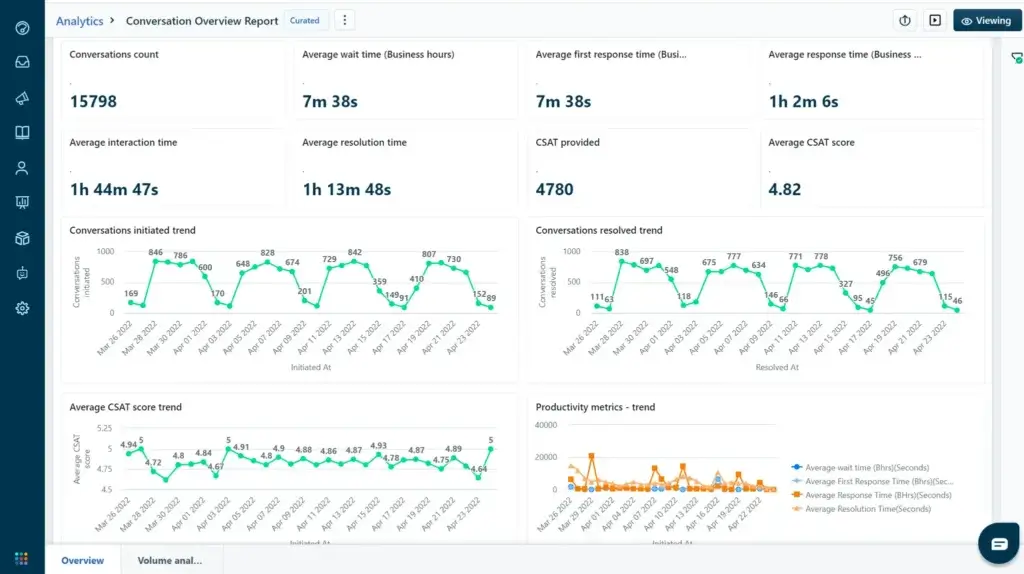 Freshchat analytics dashboard showing conversation volume, response time, resolution time, and CSAT trends