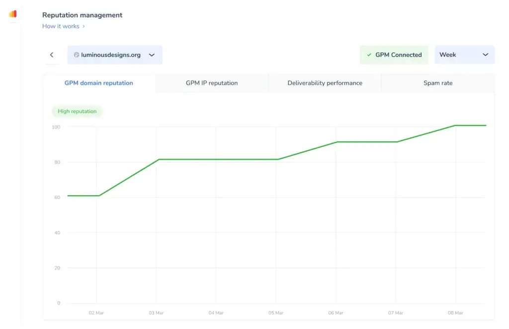 Warmy reputation management report showing Google Postmaster domain reputation