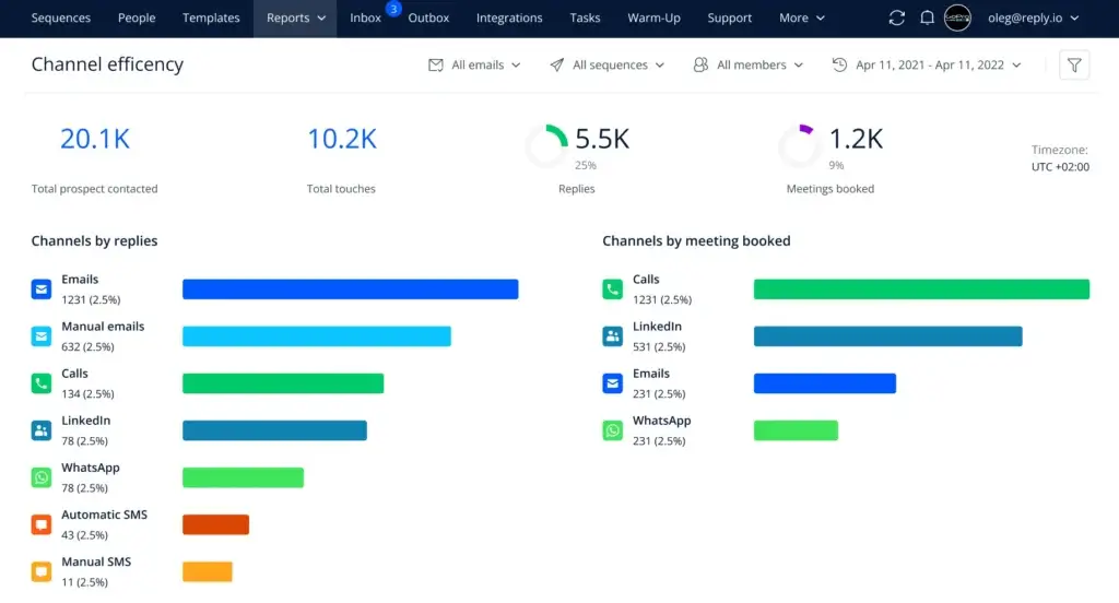 Reply.io analytics showing channel performance metrics