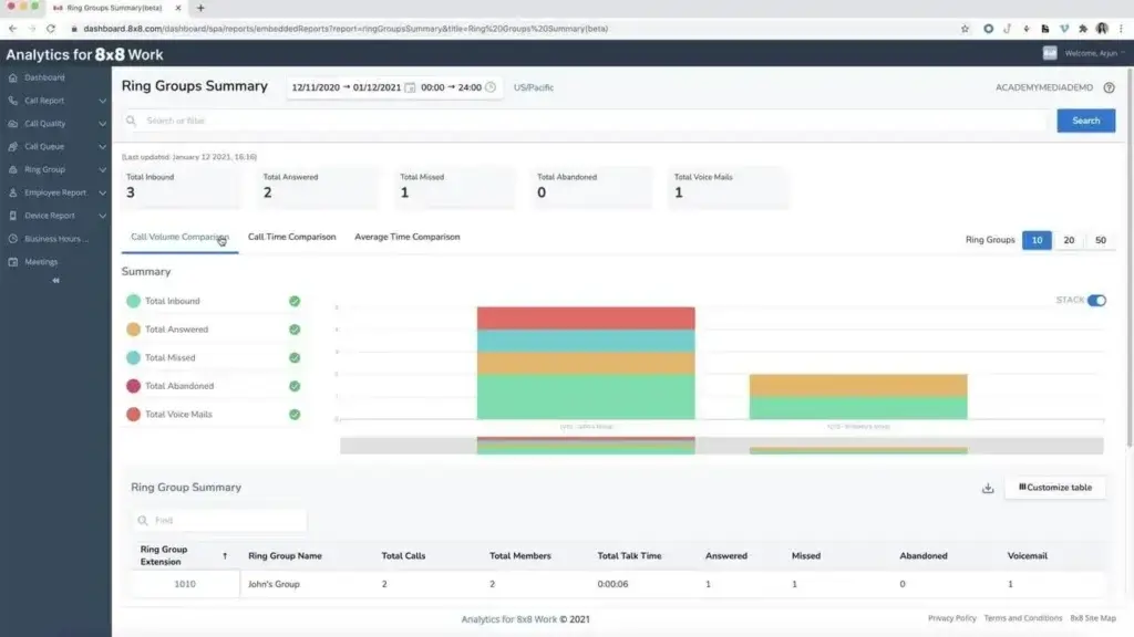 8x8 analytics dashboard showing call and voicemail statistics