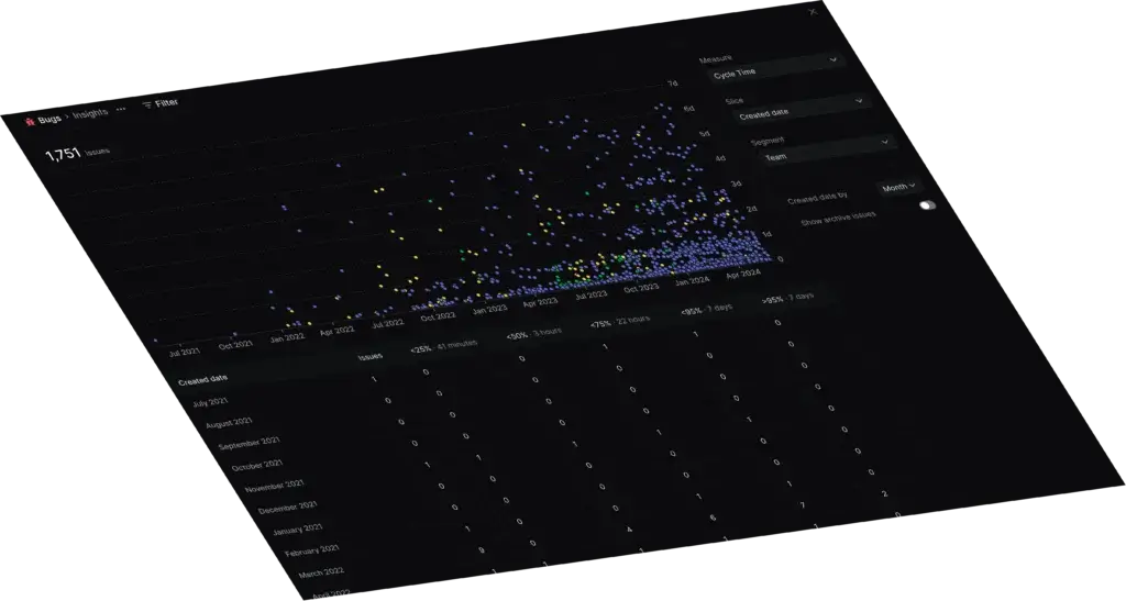 Linear analytics dashboard displaying issue tracking and performance insights