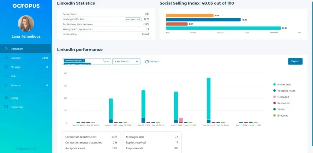 Octopus CRM dashboard showing LinkedIn performance and outreach statistics