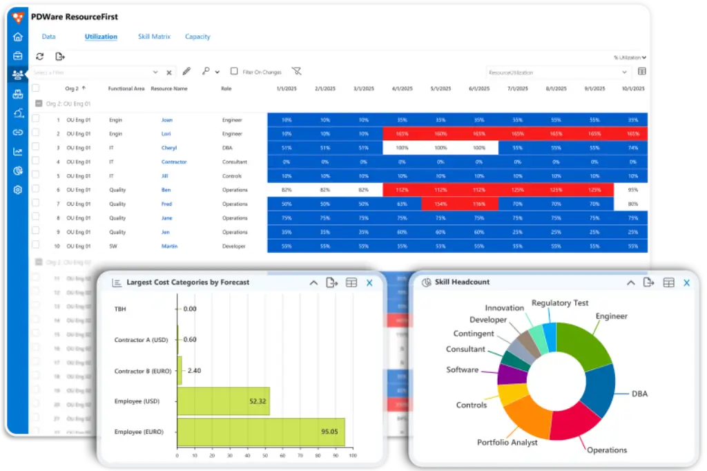 Resource utilization dashboard with cost forecast and skill headcount charts.