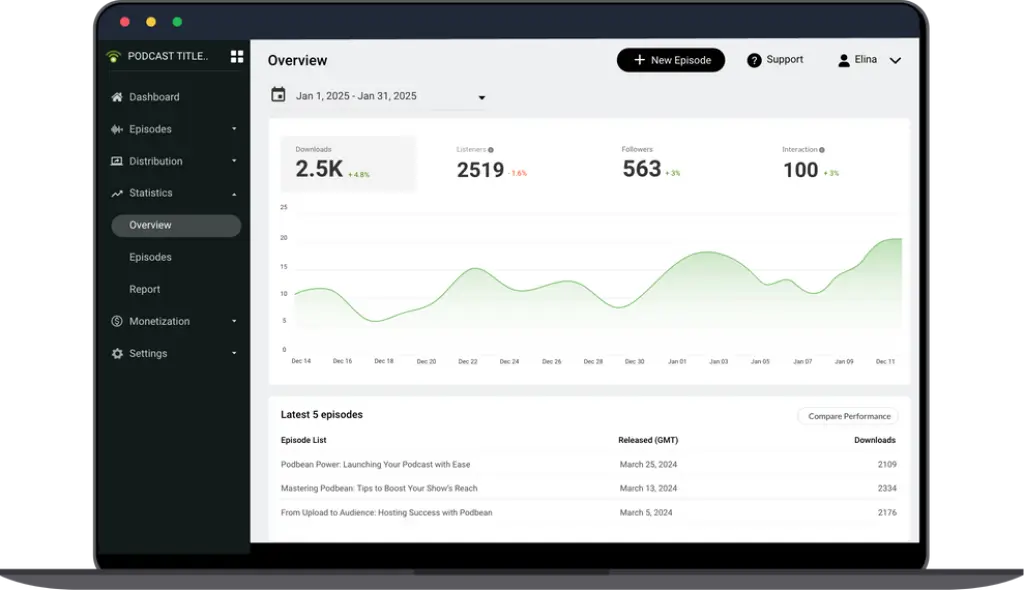Podbean dashboard showing podcast downloads listeners and episode analytics