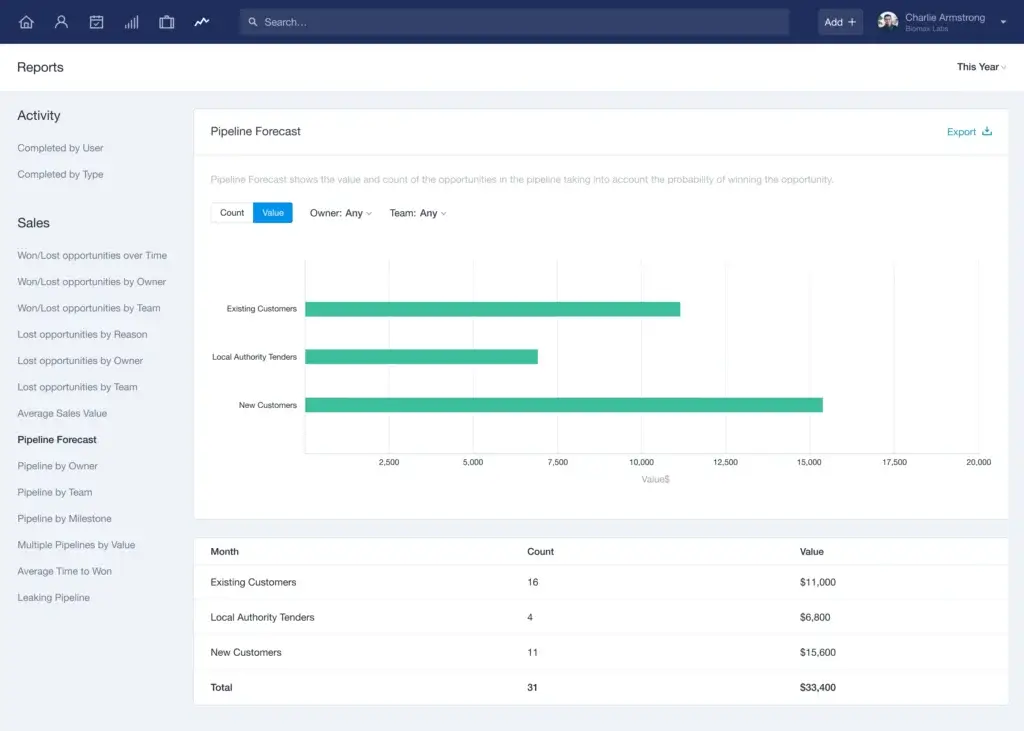 Capsule CRM pipeline forecast report dashboard