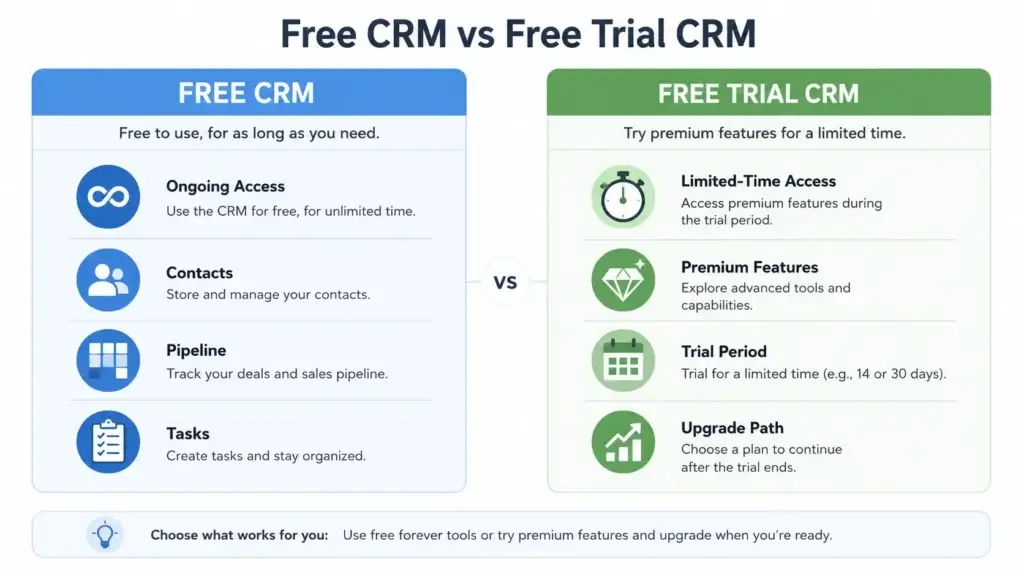 Free CRM vs free trial CRM comparison infographic