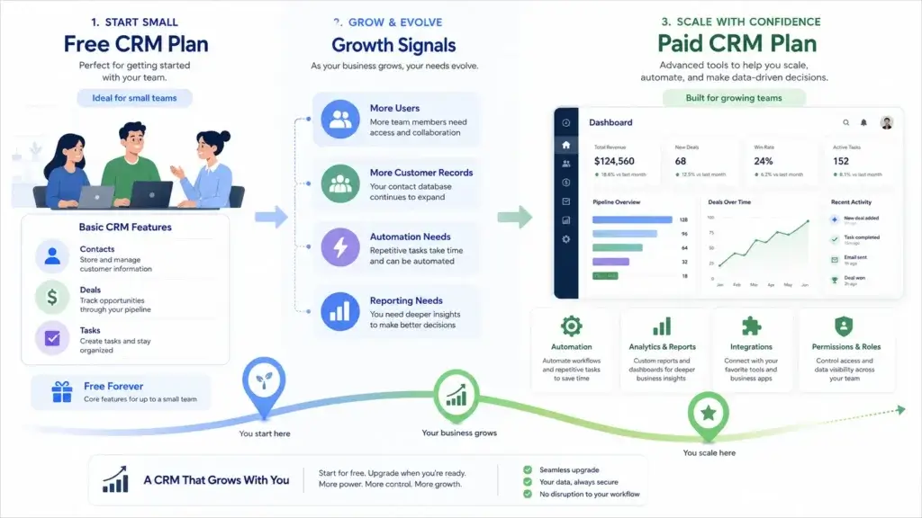 Business growth path from free CRM to paid CRM plan