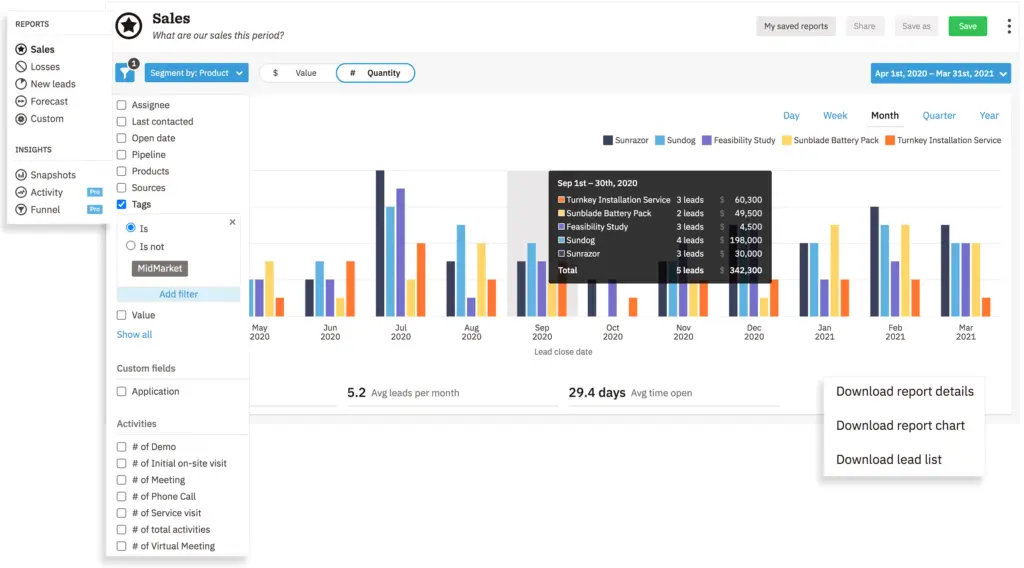 Nutshell CRM sales report showing lead volume and sales performance by month