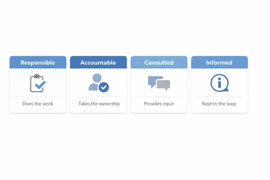 RACI roles graphic showing Responsible, Accountable, Consulted, and Informed