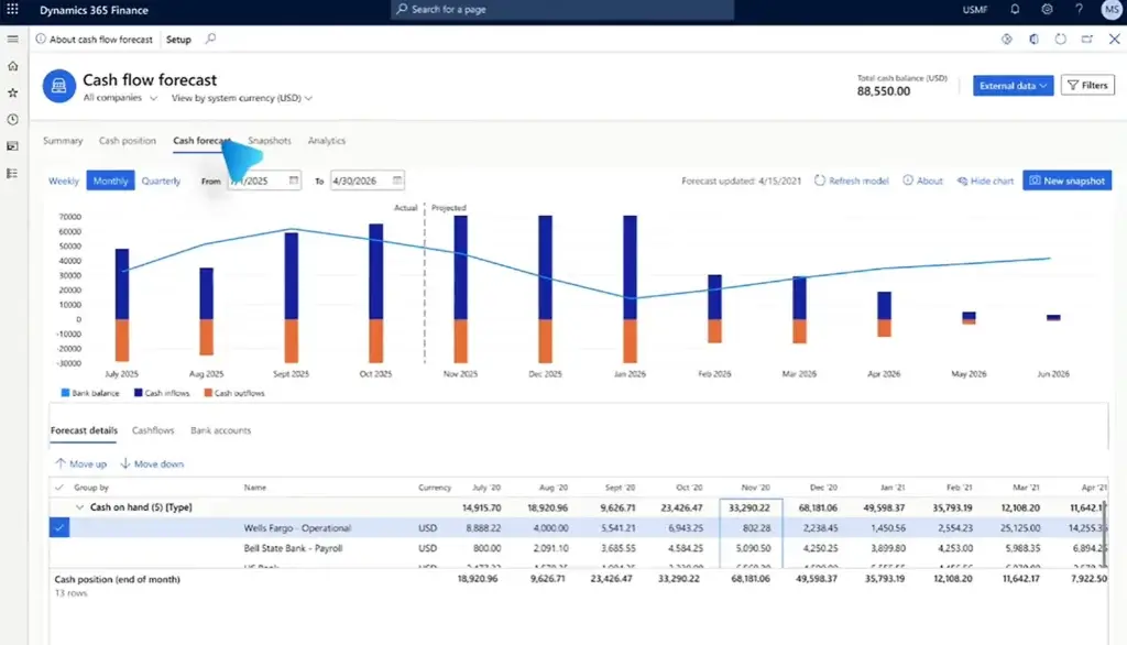 Microsoft Dynamics 365 Finance cash flow forecast dashboard showing projected cash inflows and outflows