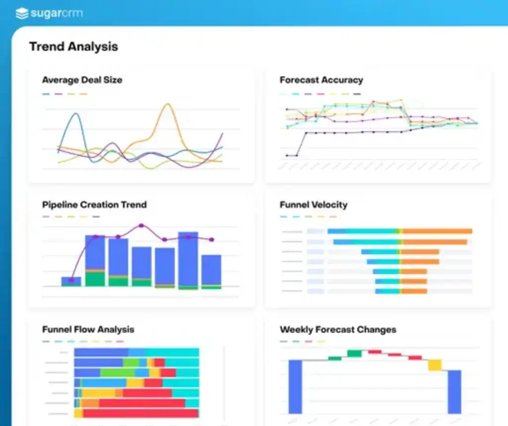 SugarCRM trend analysis dashboard with sales forecasts and pipeline charts
