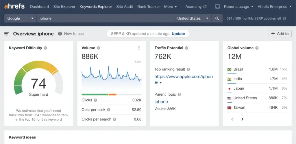 Ahrefs Keywords Explorer showing keyword difficulty, search volume, traffic potential, and global search demand