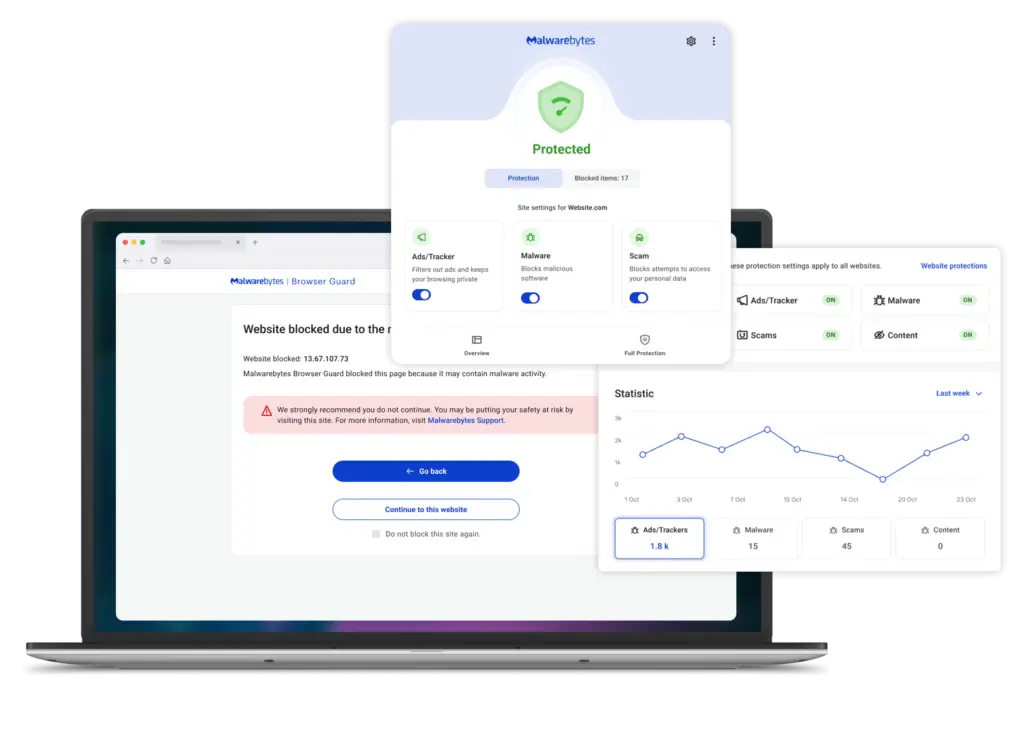 Malwarebytes Browser Guard blocking a risky website and displaying protection statistics for ads, malware, scams, and content threats