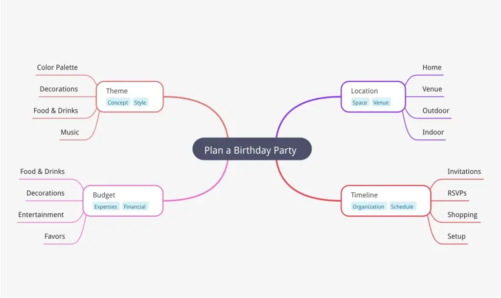 Example of an AI-generated mind map in MindMap AI for planning a birthday party