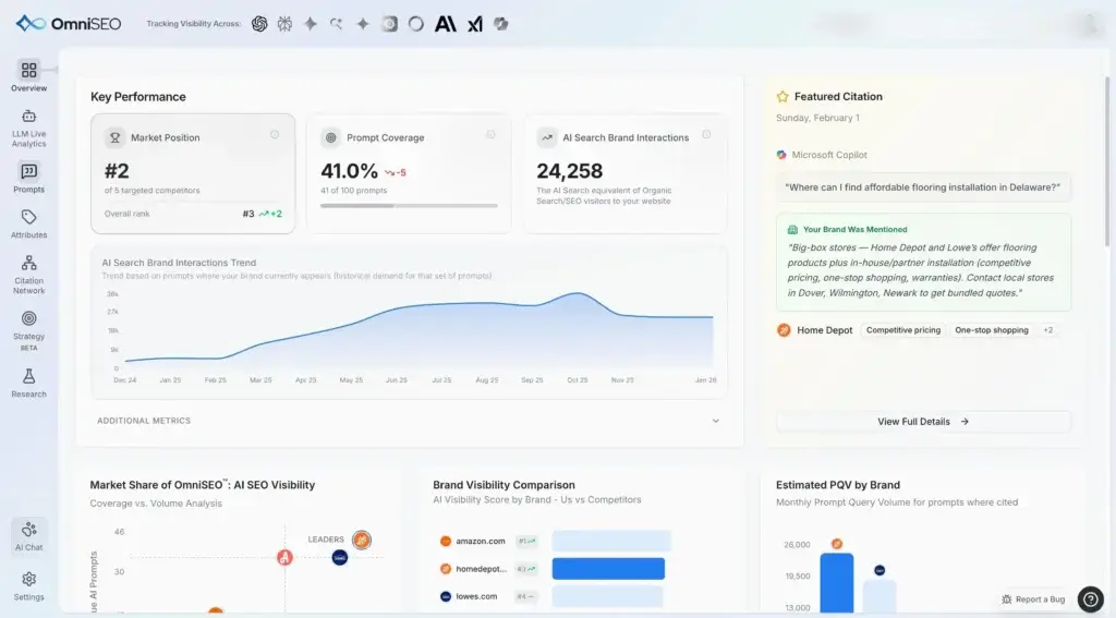 OmniSEO dashboard showing market position, prompt coverage, AI search brand interactions, and brand visibility comparison
