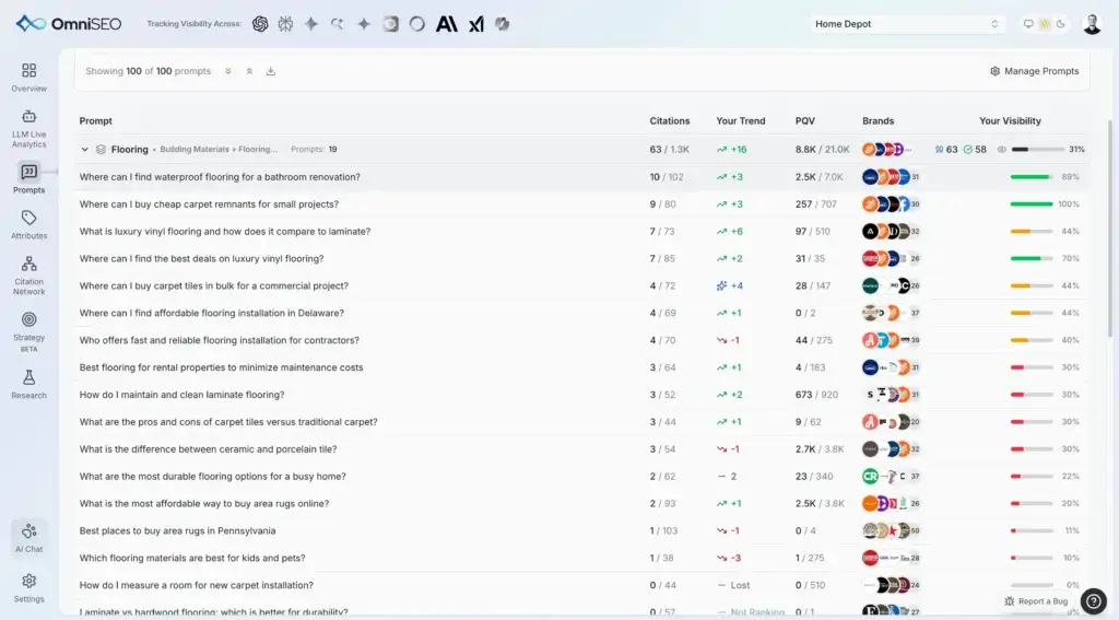 OmniSEO prompt tracking dashboard showing AI search visibility, citations, competitor brands, and trend data