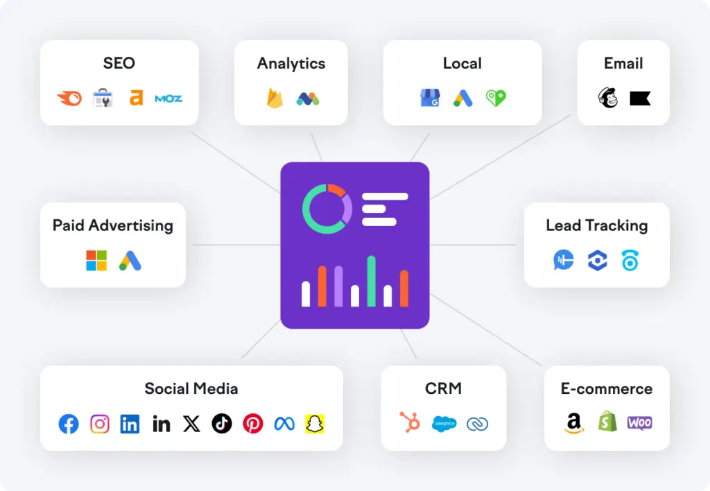 Semrush ecosystem graphic showing SEO, analytics, local marketing, social media, CRM, and ecommerce connections