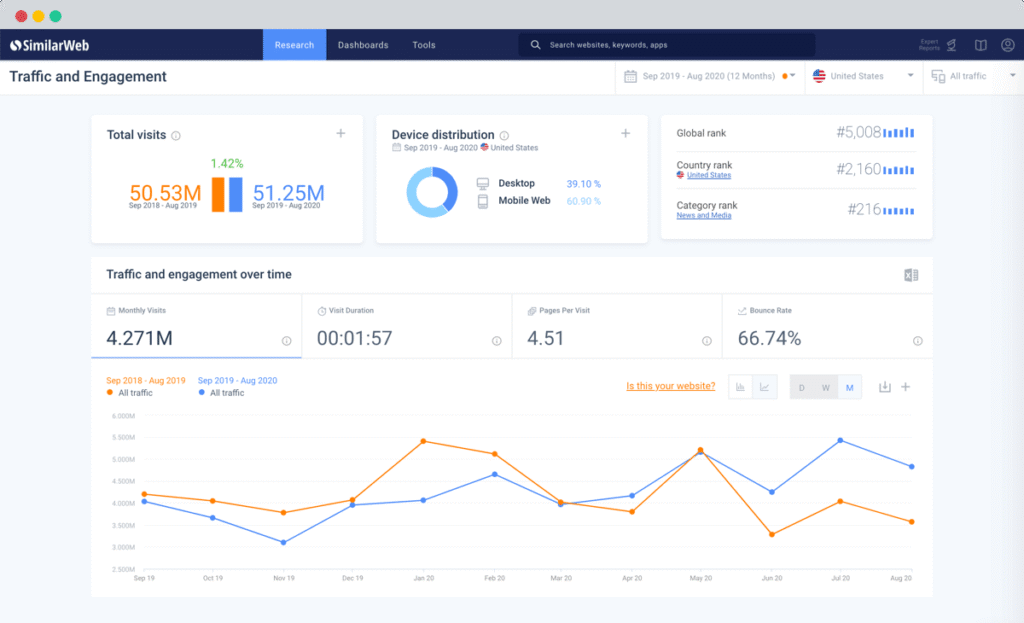 Similarweb traffic and engagement analytics showing visits, bounce rate, and performance trends over time