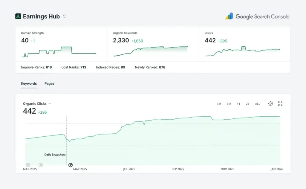 SpyFu rank tracking dashboard showing organic keywords, clicks, and SEO performance trends